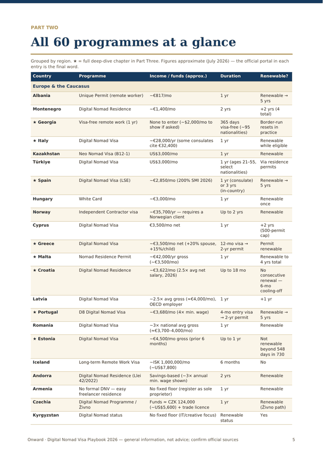 The 60-programme comparison table, grouped by region